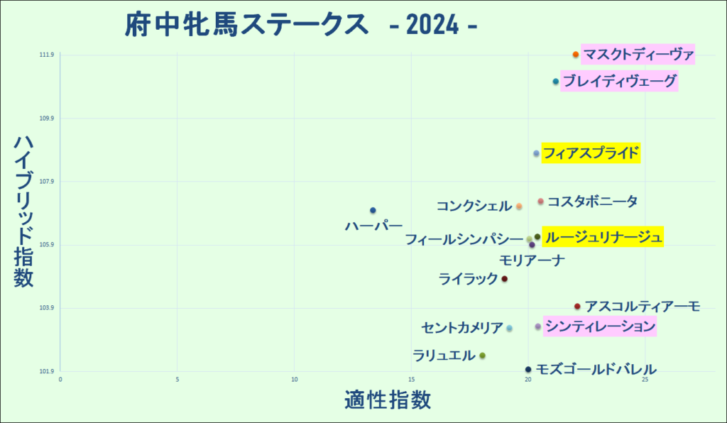 2024　府中牝馬Ｓ　マトリクス　結果